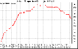 Solar PV/Inverter Performance Outdoor Temperature