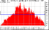 Solar PV/Inverter Performance Solar Radiation & Day Average per Minute