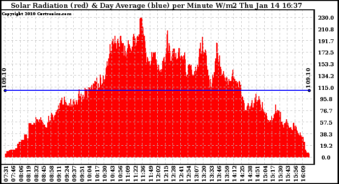 Solar PV/Inverter Performance Solar Radiation & Day Average per Minute