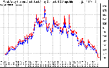 Solar PV/Inverter Performance Photovoltaic Panel Current Output