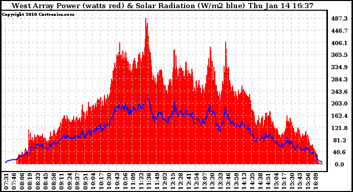 Solar PV/Inverter Performance West Array Power Output & Solar Radiation