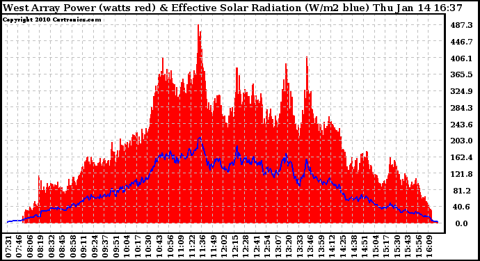 Solar PV/Inverter Performance West Array Power Output & Effective Solar Radiation