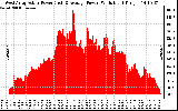 Solar PV/Inverter Performance West Array Actual & Average Power Output