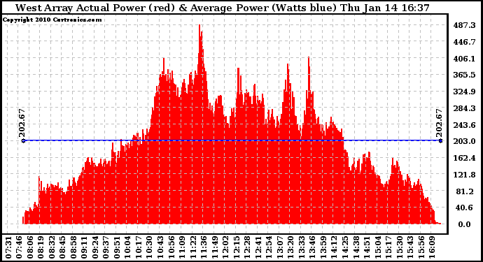 Solar PV/Inverter Performance West Array Actual & Average Power Output