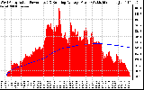 Solar PV/Inverter Performance West Array Actual & Running Average Power Output