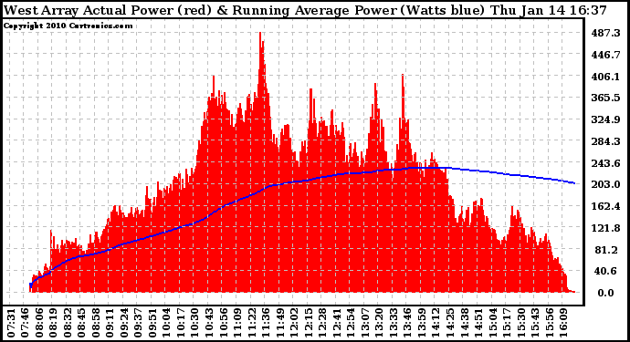 Solar PV/Inverter Performance West Array Actual & Running Average Power Output