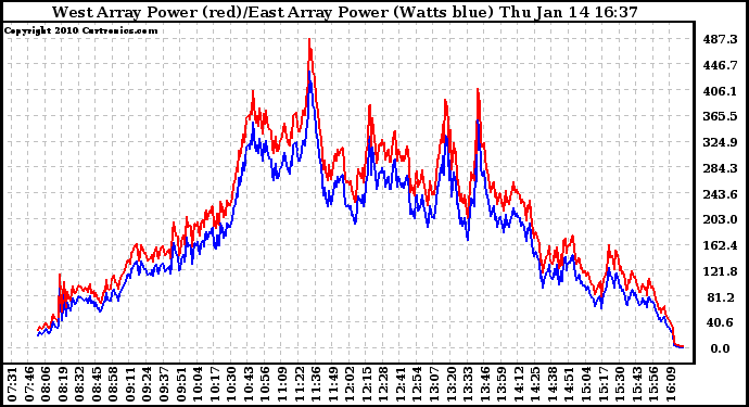 Solar PV/Inverter Performance Photovoltaic Panel Power Output