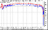 Solar PV/Inverter Performance Photovoltaic Panel Voltage Output