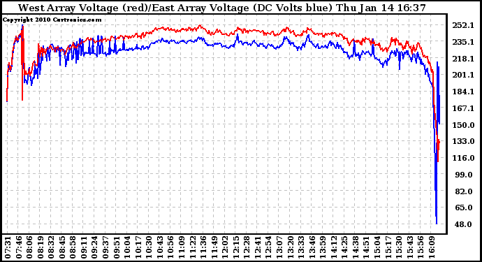 Solar PV/Inverter Performance Photovoltaic Panel Voltage Output