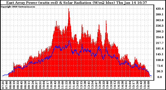 Solar PV/Inverter Performance East Array Power Output & Solar Radiation