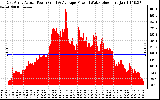 Solar PV/Inverter Performance East Array Actual & Average Power Output