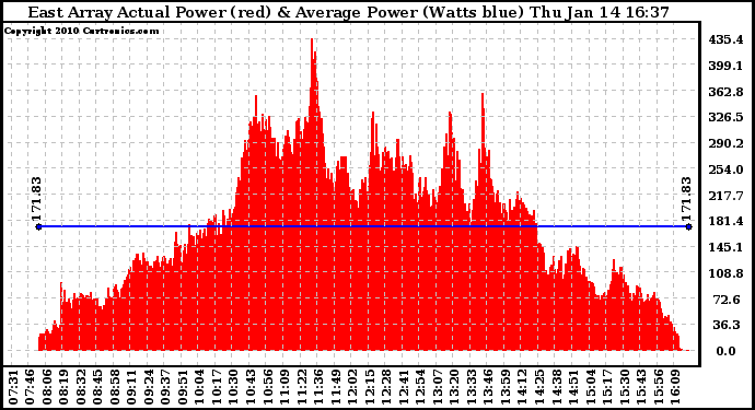 Solar PV/Inverter Performance East Array Actual & Average Power Output