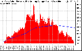 Solar PV/Inverter Performance East Array Actual & Running Average Power Output