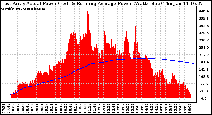 Solar PV/Inverter Performance East Array Actual & Running Average Power Output