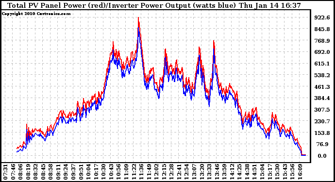 Solar PV/Inverter Performance PV Panel Power Output & Inverter Power Output