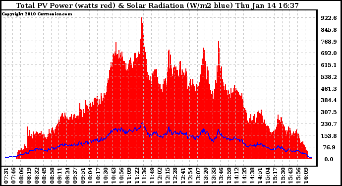 Solar PV/Inverter Performance Total PV Panel Power Output & Solar Radiation