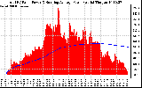 Solar PV/Inverter Performance Total PV Panel & Running Average Power Output