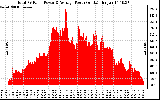 Solar PV/Inverter Performance Total PV Panel Power Output