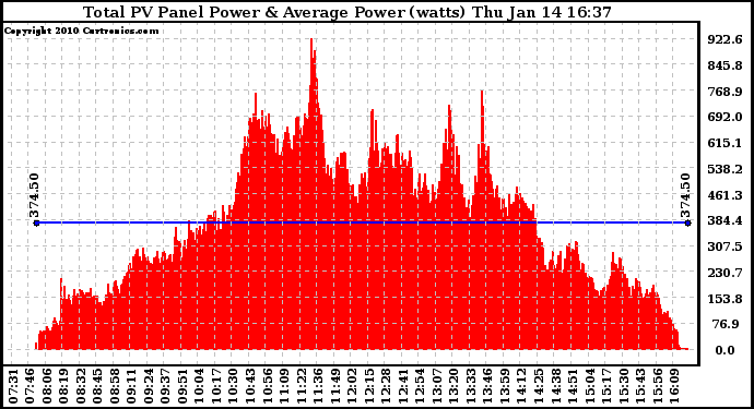 Solar PV/Inverter Performance Total PV Panel Power Output