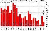 Solar PV/Inverter Performance Weekly Solar Energy Production