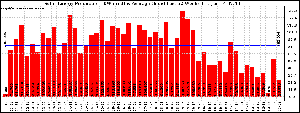 Solar PV/Inverter Performance Weekly Solar Energy Production Last 52 Weeks