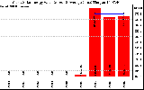 Solar PV/Inverter Performance Yearly Solar Energy Production Value