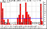 Solar PV/Inverter Performance Daily Solar Energy Production