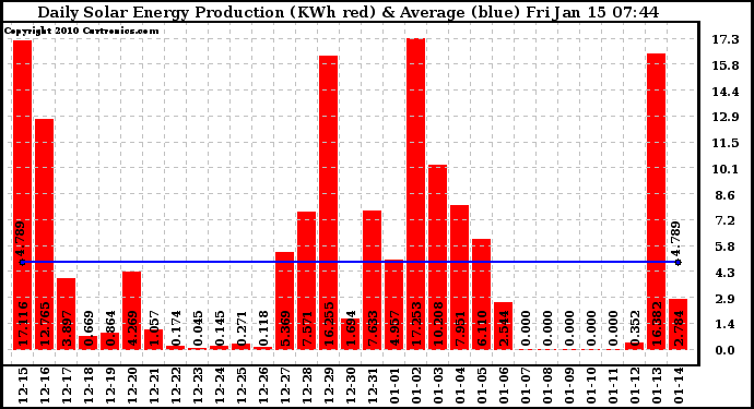 Solar PV/Inverter Performance Daily Solar Energy Production