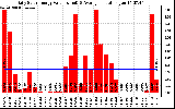 Solar PV/Inverter Performance Daily Solar Energy Production Value