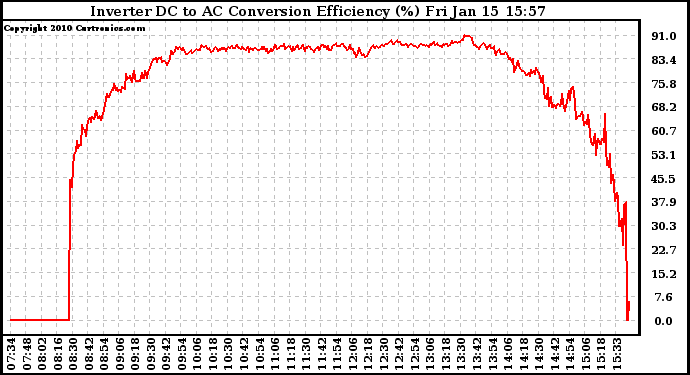 Solar PV/Inverter Performance Inverter DC to AC Conversion Efficiency