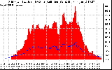 Solar PV/Inverter Performance Grid Power & Solar Radiation