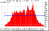 Solar PV/Inverter Performance Inverter Power Output