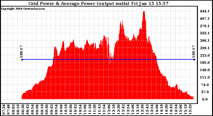 Solar PV/Inverter Performance Inverter Power Output