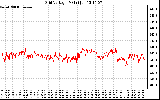 Solar PV/Inverter Performance Grid Voltage