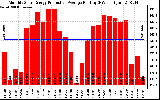 Solar PV/Inverter Performance Monthly Solar Energy Production Average Per Day (KWh)