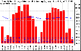 Solar PV/Inverter Performance Monthly Solar Energy Production Value Running Average