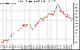 Solar PV/Inverter Performance Outdoor Temperature