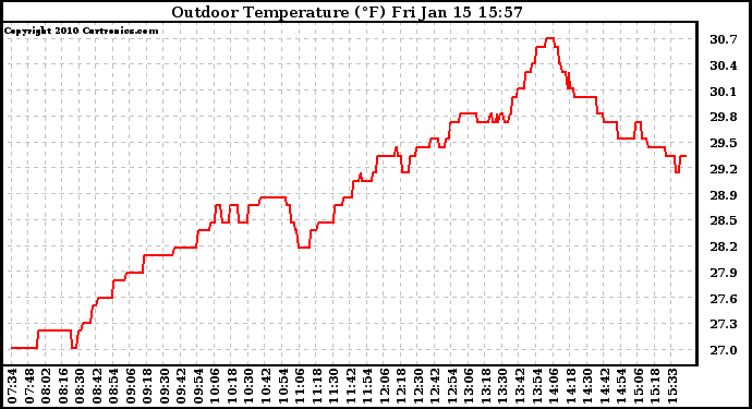 Solar PV/Inverter Performance Outdoor Temperature