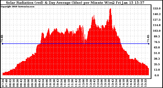 Solar PV/Inverter Performance Solar Radiation & Day Average per Minute