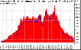 Solar PV/Inverter Performance Solar Radiation & Effective Solar Radiation per Minute