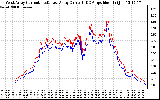 Solar PV/Inverter Performance Photovoltaic Panel Current Output