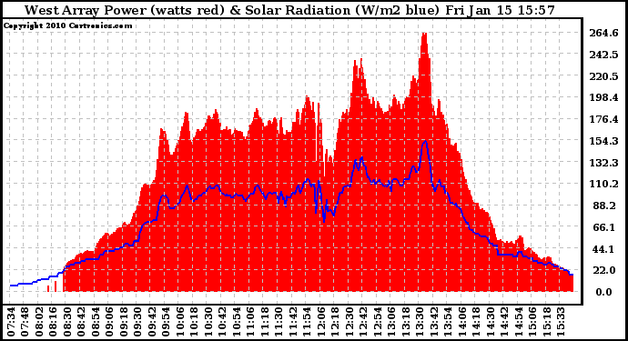 Solar PV/Inverter Performance West Array Power Output & Solar Radiation