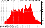 Solar PV/Inverter Performance West Array Actual & Average Power Output