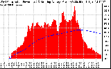 Solar PV/Inverter Performance West Array Actual & Running Average Power Output