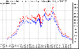 Solar PV/Inverter Performance Photovoltaic Panel Power Output