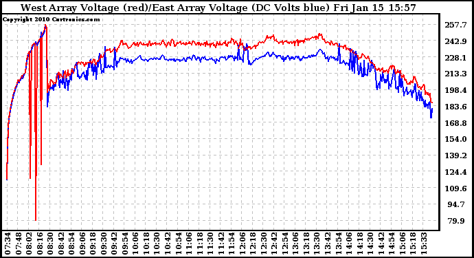 Solar PV/Inverter Performance Photovoltaic Panel Voltage Output