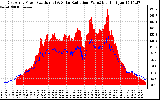 Solar PV/Inverter Performance East Array Power Output & Solar Radiation