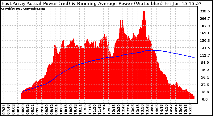 Solar PV/Inverter Performance East Array Actual & Running Average Power Output