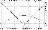 Solar PV/Inverter Performance Sun Altitude Angle & Azimuth Angle