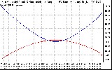 Solar PV/Inverter Performance Sun Altitude Angle & Sun Incidence Angle on PV Panels